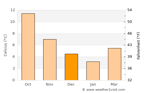 Goedereede average temperature in December