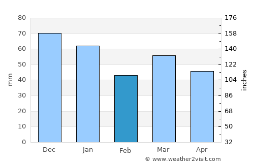 Goedereede average rain in February
