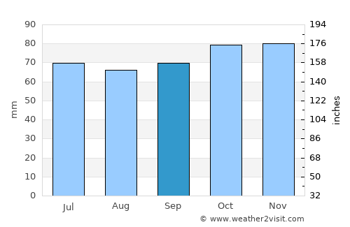 Goedereede average rain in September