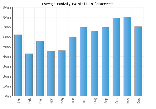 Goedereede monthly rainfall chart (mm)