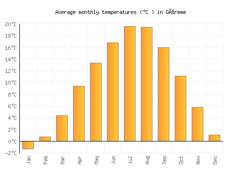 Göreme average temperature chart (Celsius)