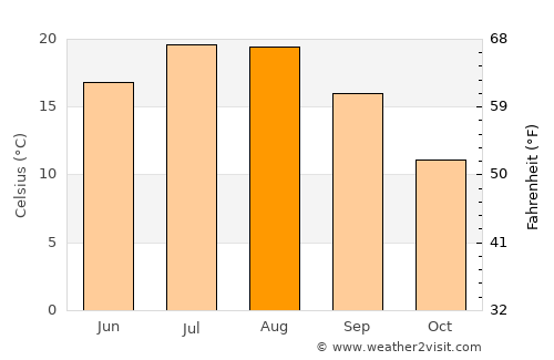 Göreme average temperature in August