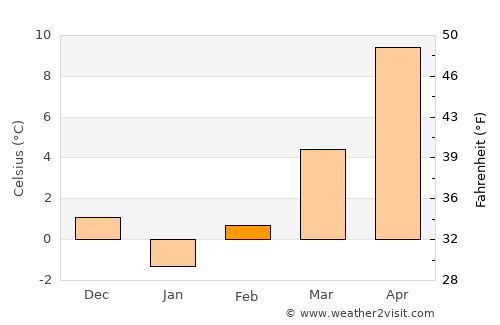 Göreme average temperature in February