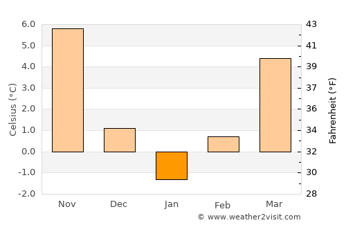 Göreme average temperature in January