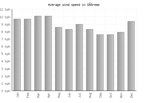 Göreme average winspeed by month (km/h)