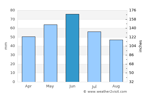 Goeşti average rain in June