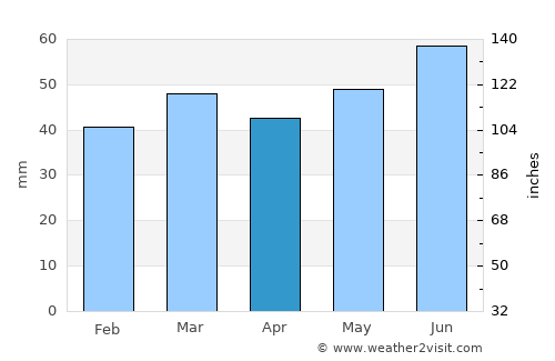 Göteborg average rain in April