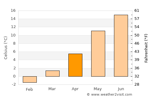 Göteborg average temperature in April