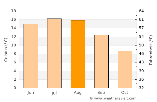 Göteborg average temperature in August