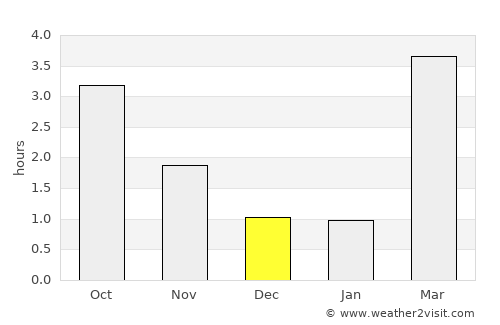Göteborg average rain in December