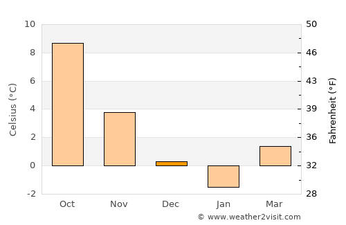 Göteborg average temperature in December
