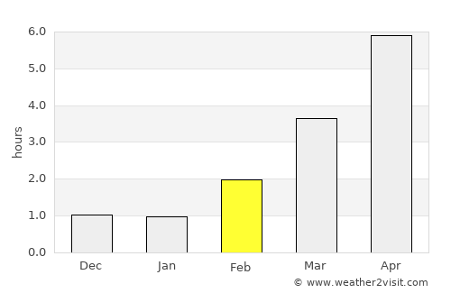 Göteborg average rain in February
