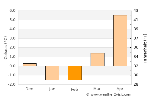Göteborg average temperature in February