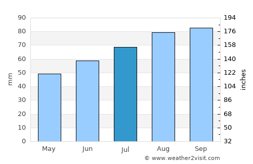 Göteborg average rain in July