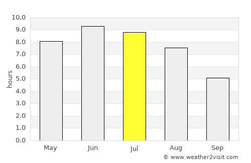 Göteborg average rain in July