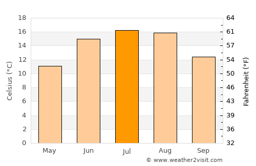 Göteborg average temperature in July