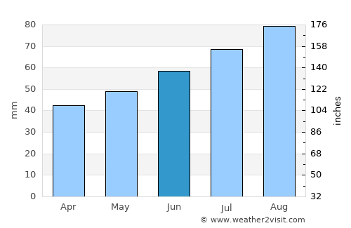 Göteborg average rain in June