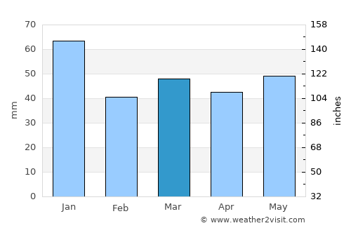 Göteborg average rain in March