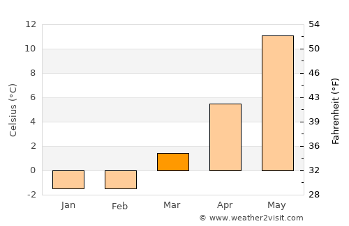Göteborg average temperature in March
