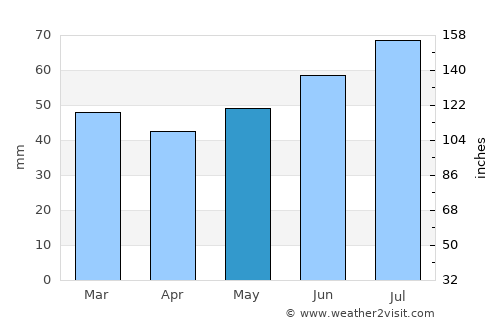 Göteborg average rain in May