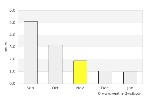 Göteborg average rain in November