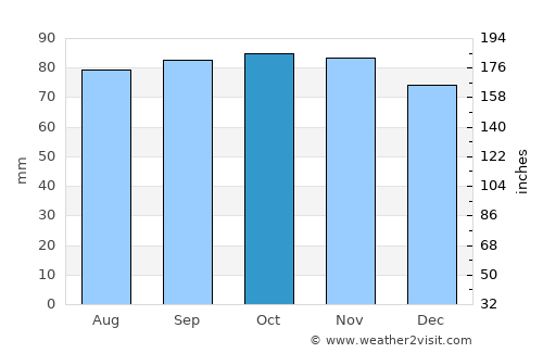 Göteborg average rain in October