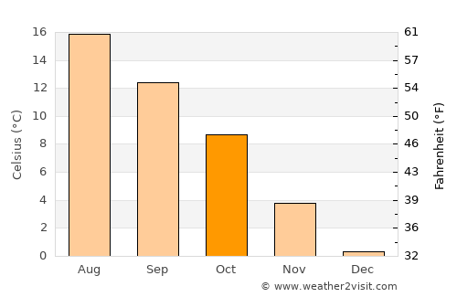 Göteborg average temperature in October