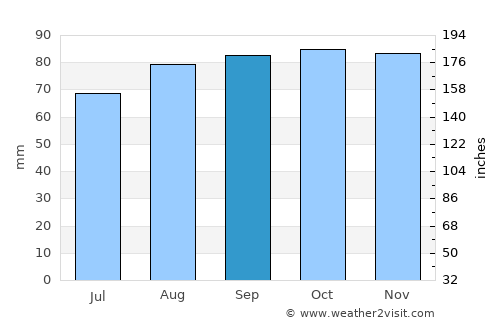 Göteborg average rain in September