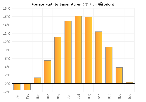 Göteborg average temperature chart (Celsius)