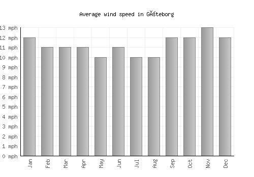 Göteborg average winspeed by month (mph)