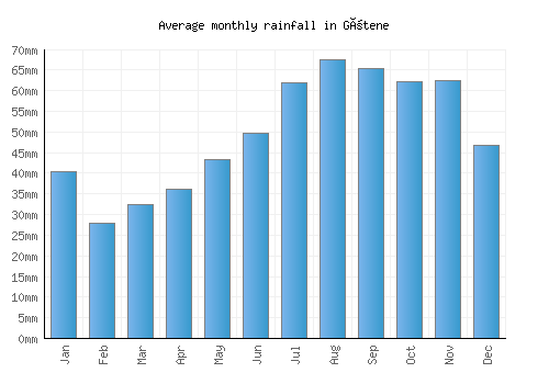 Götene monthly rainfall chart (mm)