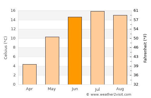 Götene average temperature in June