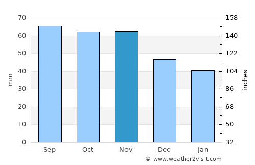 Götene average rain in November