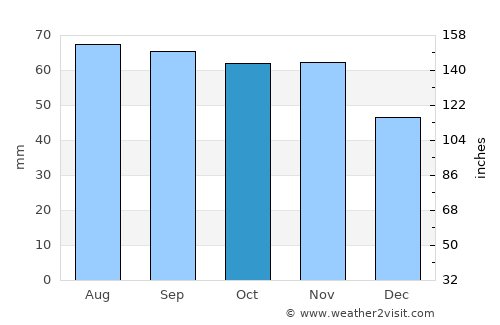 Götene average rain in October