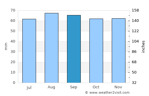 Götene average rain in September