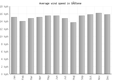 Götene average winspeed by month (km/h)