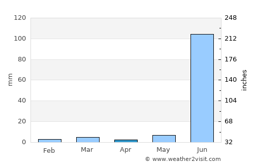 Gogāpur average rain in April