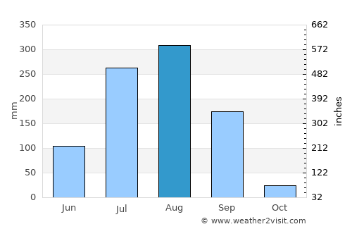 Gogāpur average rain in August