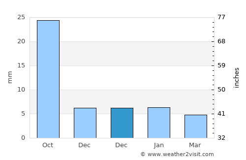 Gogāpur average rain in December