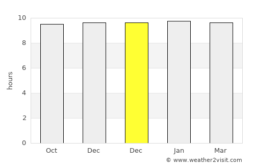 Gogāpur average rain in December