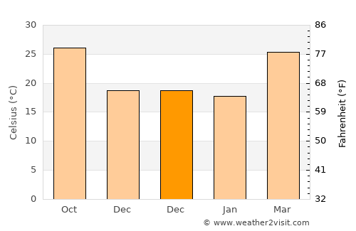 Gogāpur average temperature in December