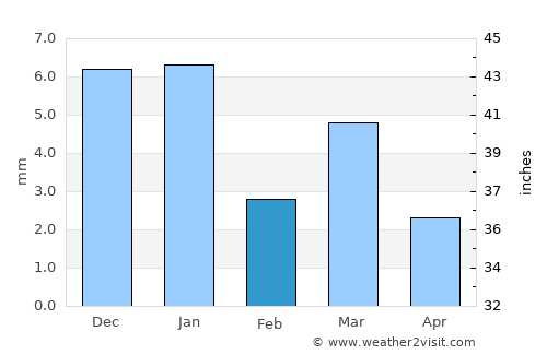 Gogāpur average rain in February