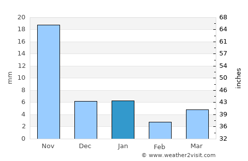 Gogāpur average rain in January