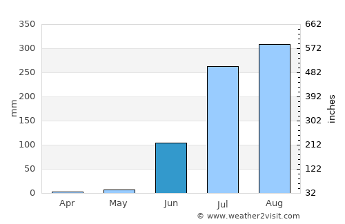 Gogāpur average rain in June