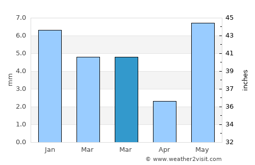 Gogāpur average rain in March