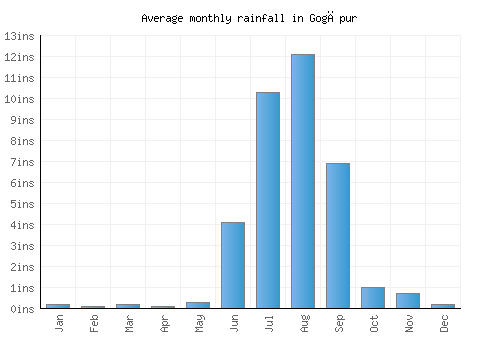Gogāpur monthly rainfall chart (inches)