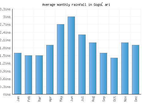 Gogoşari monthly rainfall chart (inches)