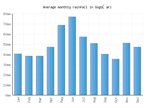 Gogoşari monthly rainfall chart (mm)