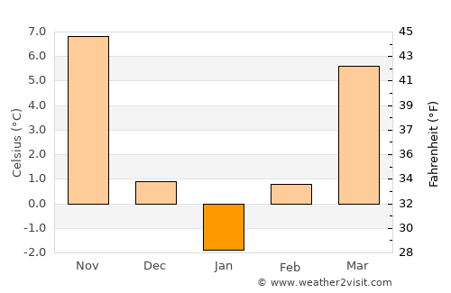Gogoşari average temperature in January