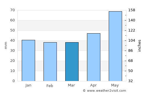 Gogoşari average rain in March
